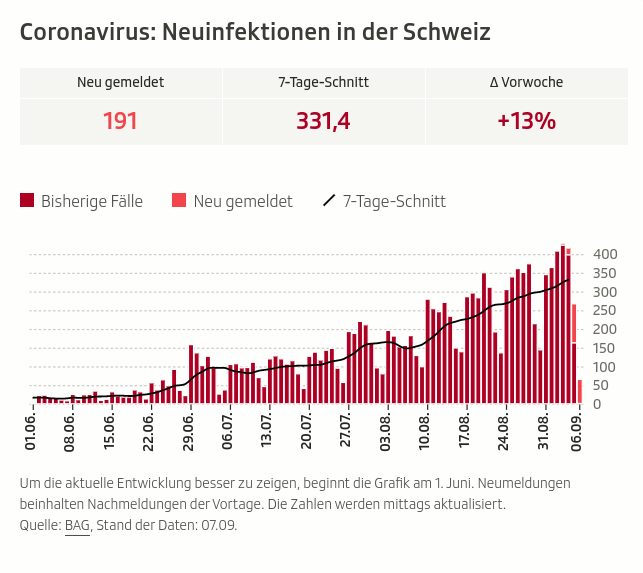 Coronavirus: Neuinfektionen in der Schweiz