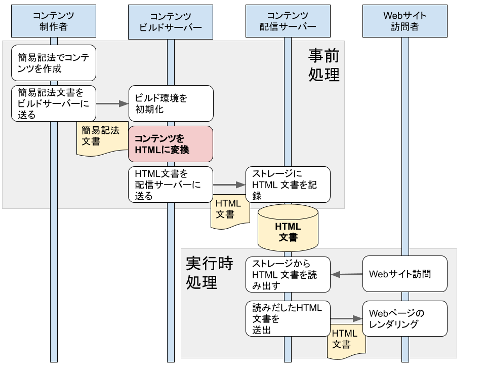 Jekyllコンテンツ作成フロー