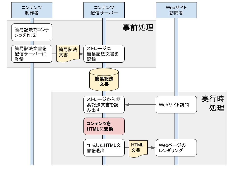 tDiary コンテンツ作成フロー