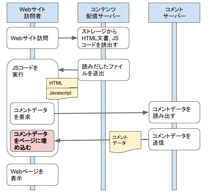 Jekyll 動的コンテンツレンダリングフロー