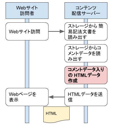 tDiary 動的コンテンツレンダリングフロー