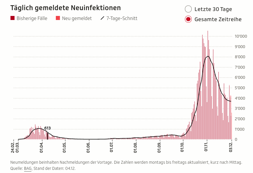 出典: So entwickeln sich die Corona-Zahlen in der Schweiz (SRF)