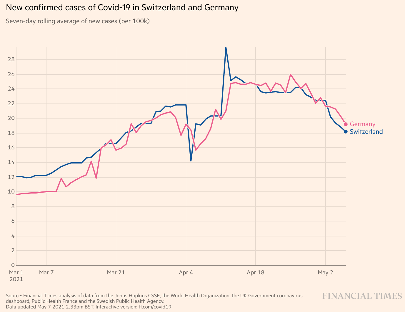 New confirmed cases of Covid-19 in Switzerland and Germany