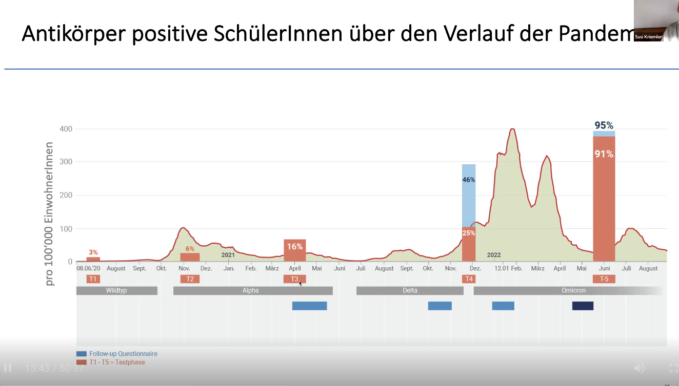 Antikörper positive SchülerInnen über den Verlauf der Pandemie