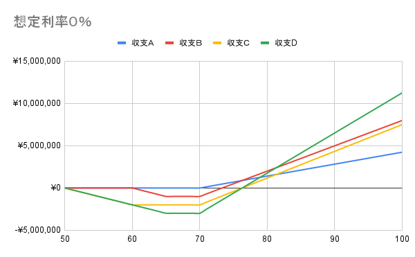 想定利率0%