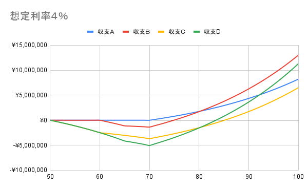 想定利率4%