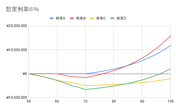 想定利率６％